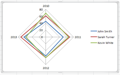 four axis chart ready